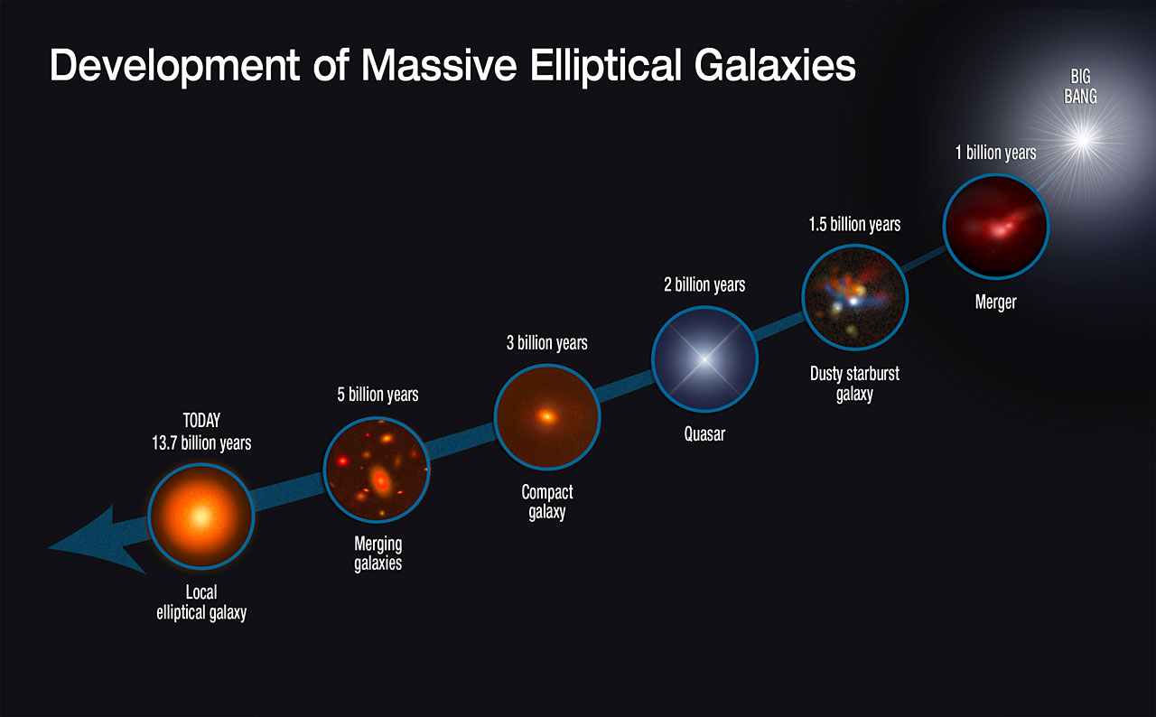 This graphic shows the evolutionary sequence in the growth of massive elliptical galaxies over 13 billion years, as gleaned from space-based and ground-based telescopic observations. The growth of this class of galaxies is quickly driven by rapid star formation and mergers with other galaxies. Link NASA Press release
