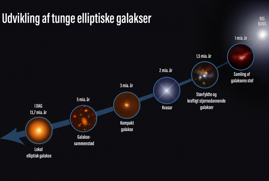 udvikling_af_tunge_elliptiske_galakser